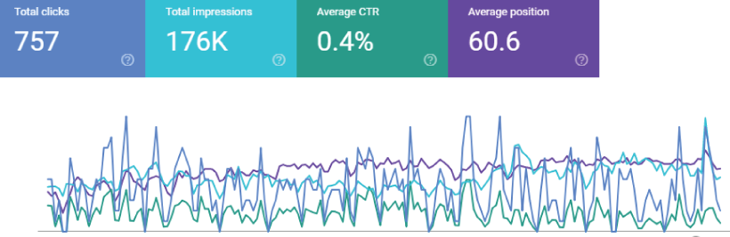 Screenshot example of Google Search Console, Search Performance Analytics